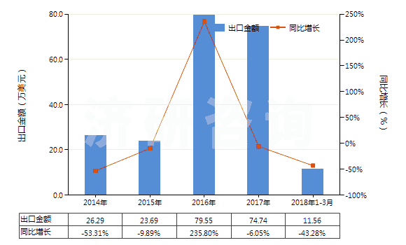 2014-2018年3月中國辛基酚及其異構(gòu)體和鹽（壬基酚異構(gòu)體和鹽）(HS29071390)出口總額及增速統(tǒng)計